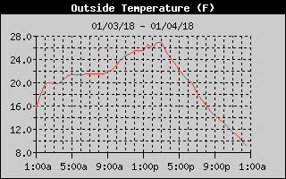 Outside Temp History
